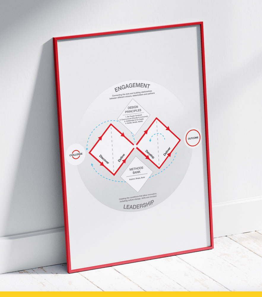 Design Thinking Double Diamond Process