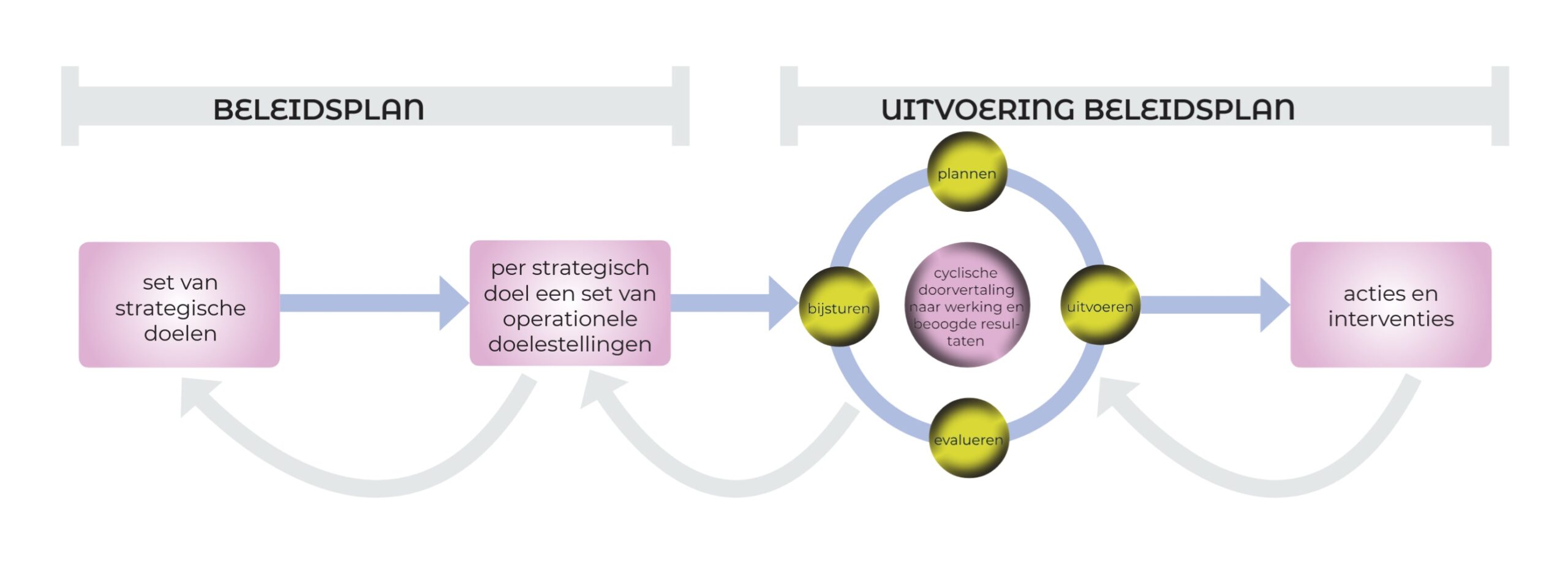 strategisch beleidsplan zorg welzijn