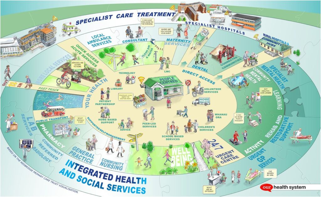 wat is geïntegreerde zorg ondersteuining welzijn integrated care