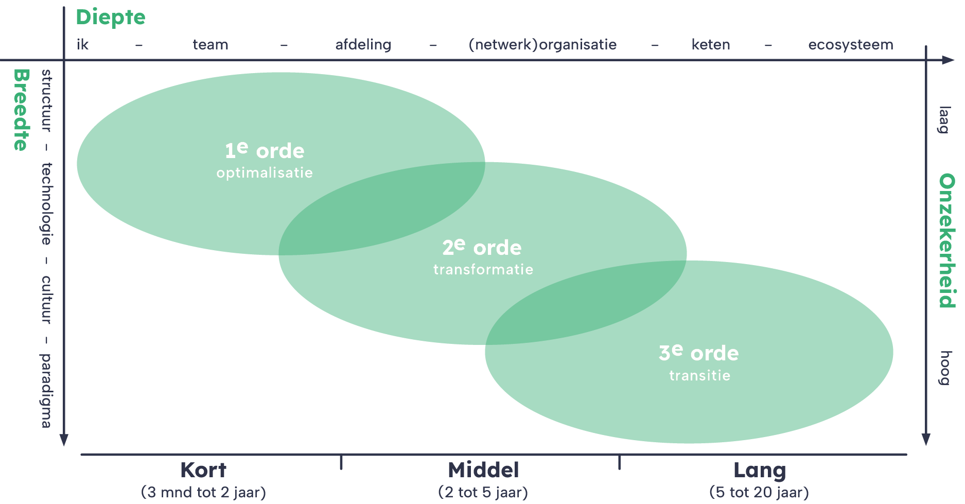 wat is een transitie verandering gezondheidszorg zorg welzijn ondersteuning