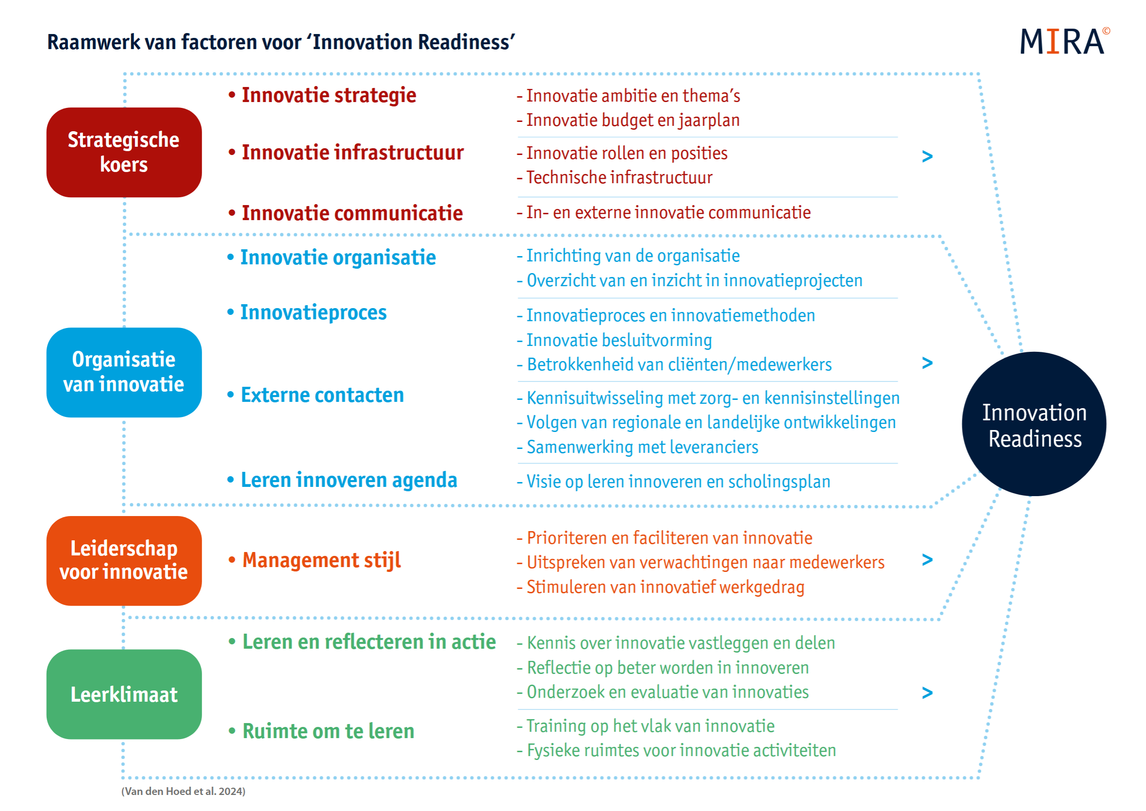 digitale innovatie in zorg en welzijn MIRA raamwerk