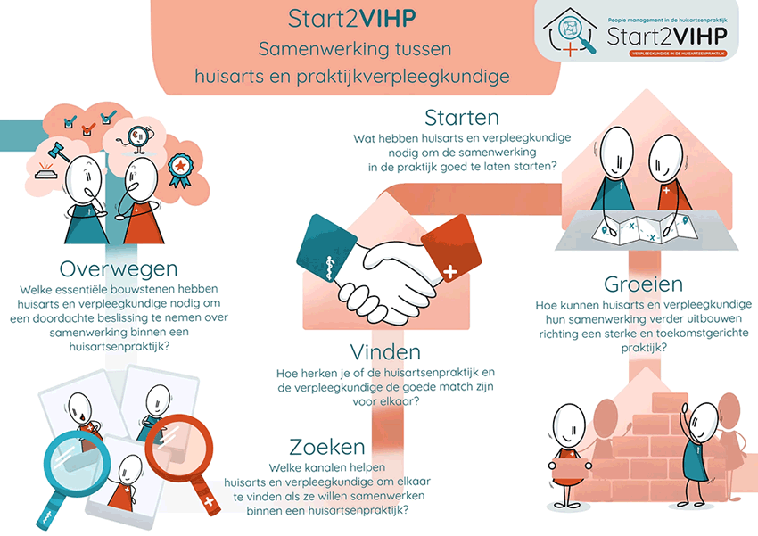 start2vihp huisarts interprofessioneel team samenwerken huisartsenpraktijk verpleging