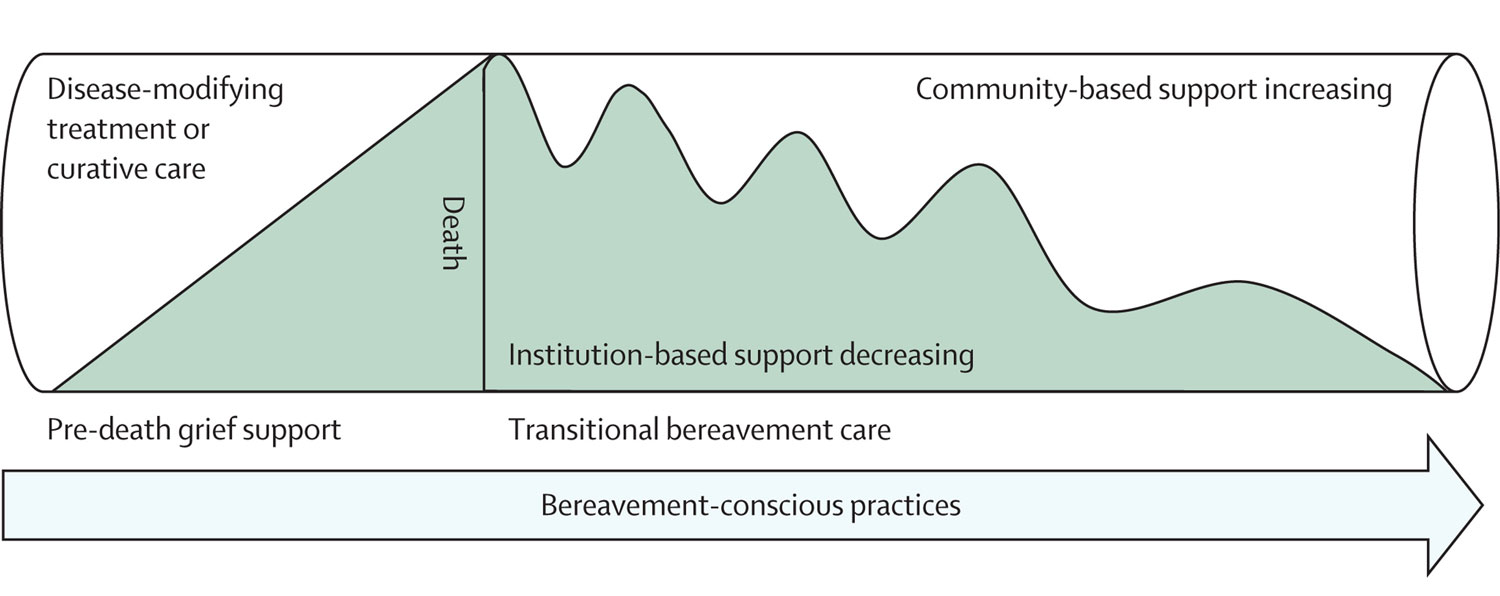 geïntegreerde rouwzorg transitionele rouwzorg zorg en welzijn
