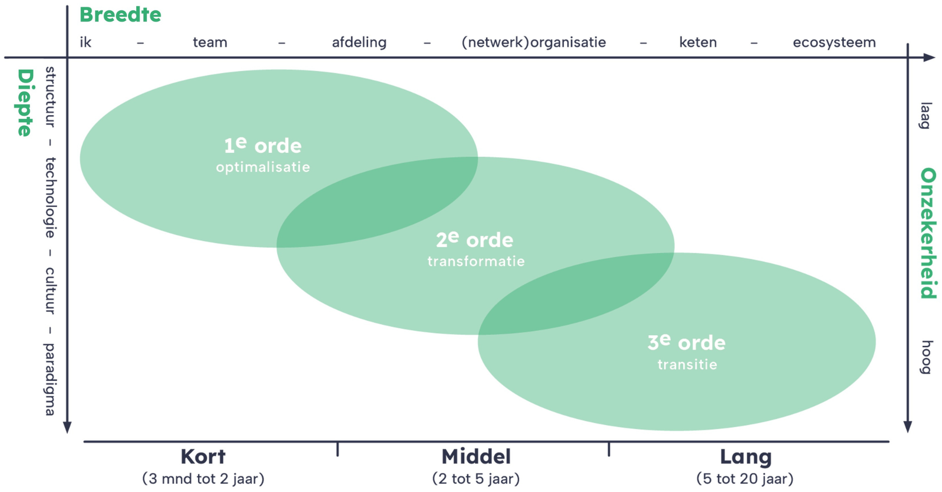 wat is een transitie verandering gezondheidszorg zorg welzijn ondersteuning