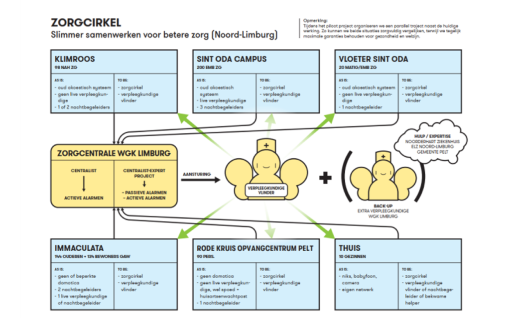 Op de afbeelding staat het model van de zorgcirkel schematisch uitgetekend. Je ziet de volledige flow van de nachtzorg: waar de oproep binnenkomt, wie de gedeelde nachtverpleegkundige aanstuurt en naar waar die gaat.